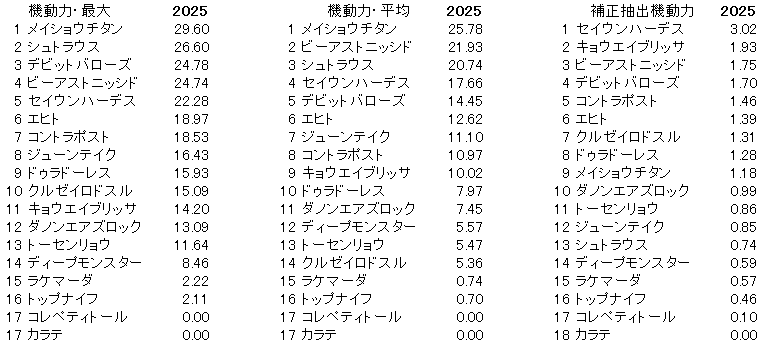 2025　エプソムＣ　機動力